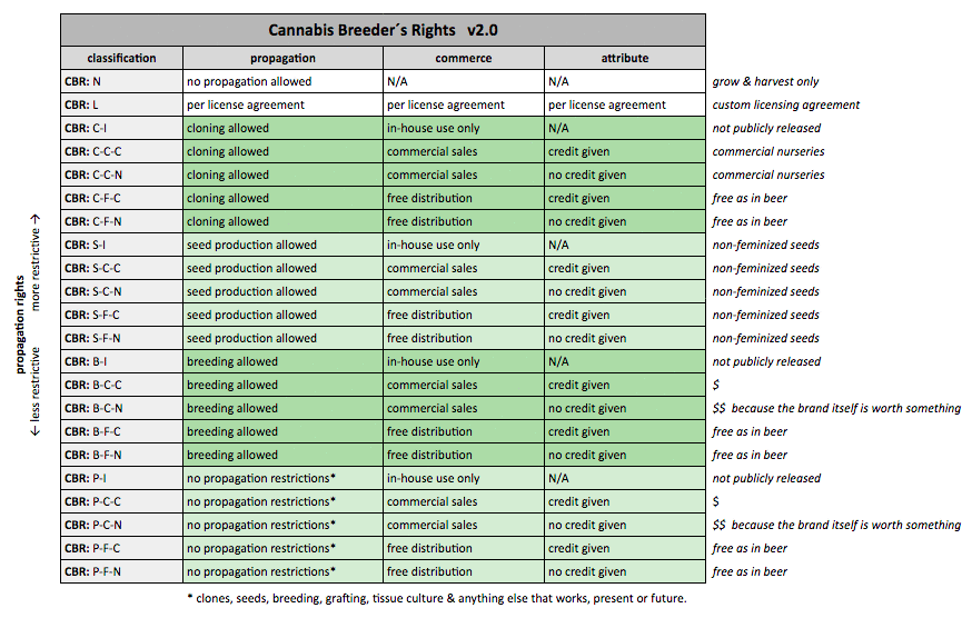 Cannabis Breeder's Rights v2.0.1